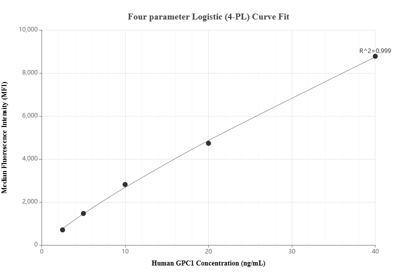 Cytometric bead array standard curve of MP00342-3